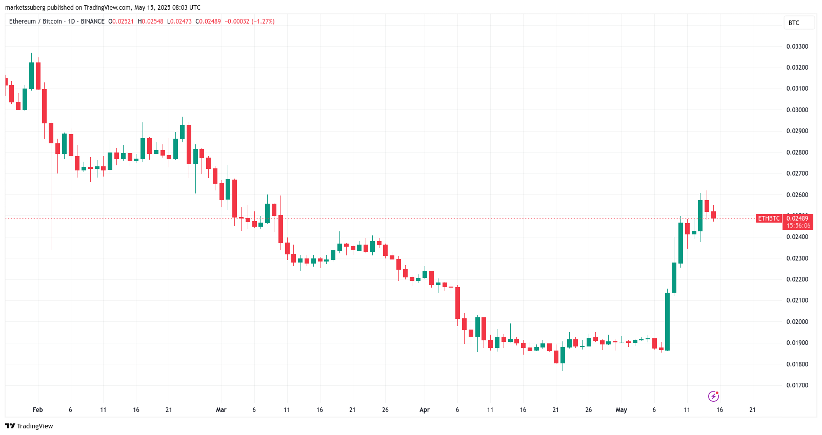 Bitcoin boğalarının asıl mücadelesi 100.000 değil, 2 trilyon dolar!